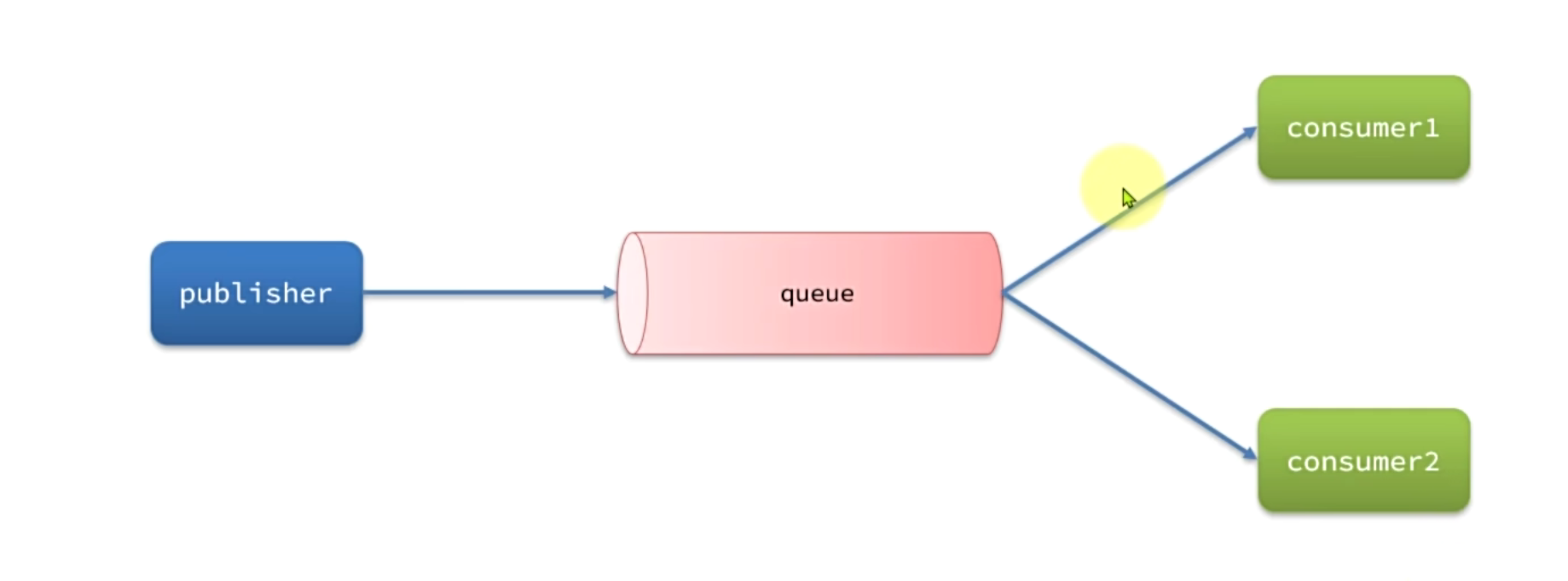 【RabbitMQ】-SpringAMQP以及Work模型_RabbitMQ_17