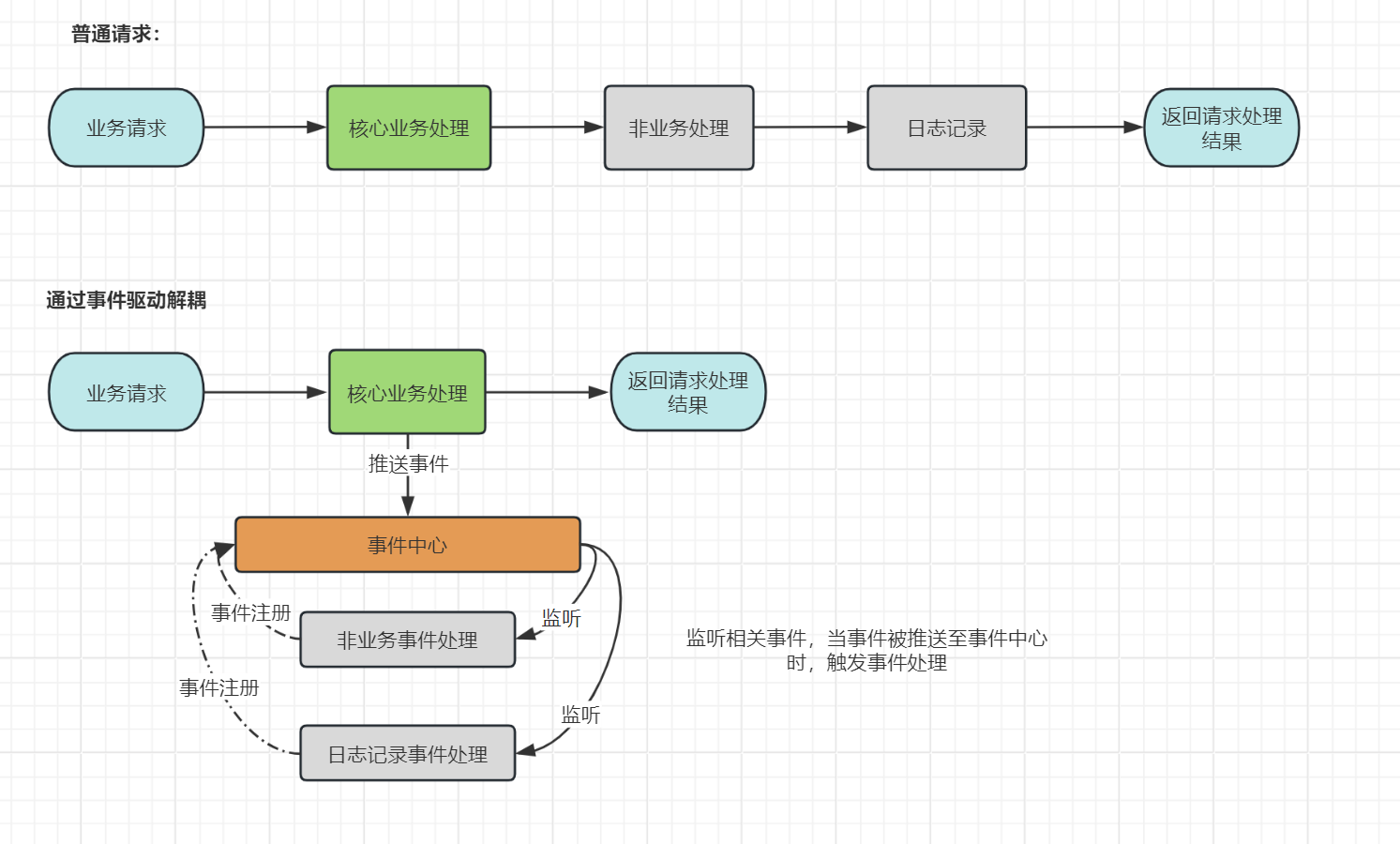 SpringBoot Event，事件<span style='color:red;'>驱动</span>轻松实现业务解<span style='color:red;'>耦</span>