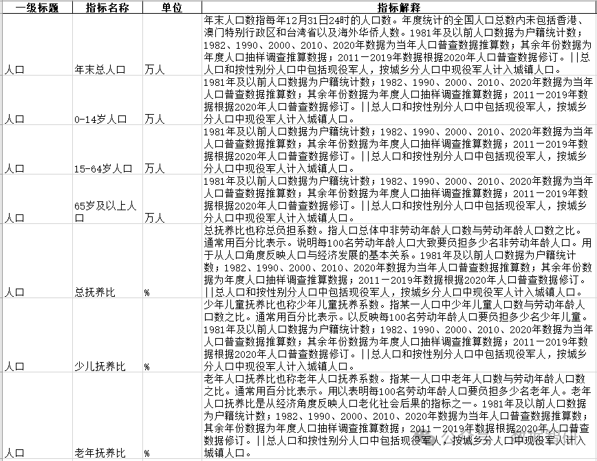 【数据分享】全国人口-人口年龄结构和抚养比（1990-2021年）