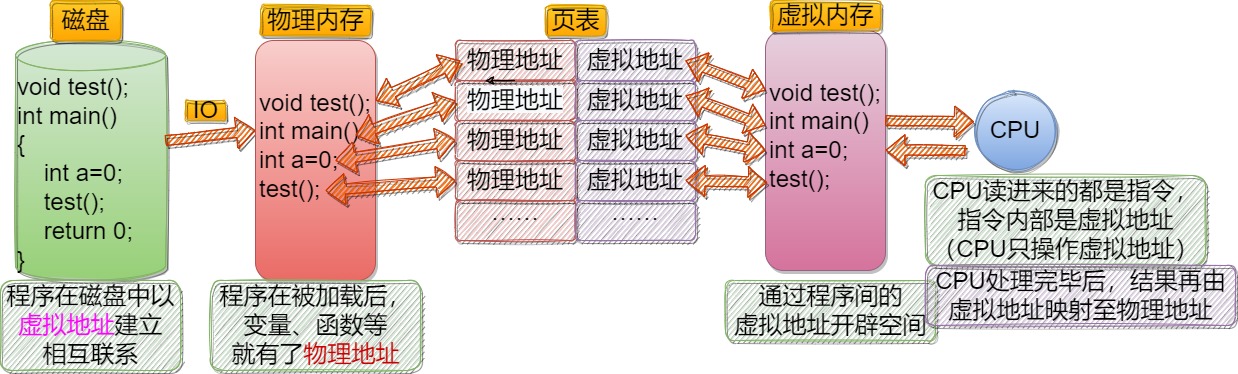 【Linux】进程地址空间