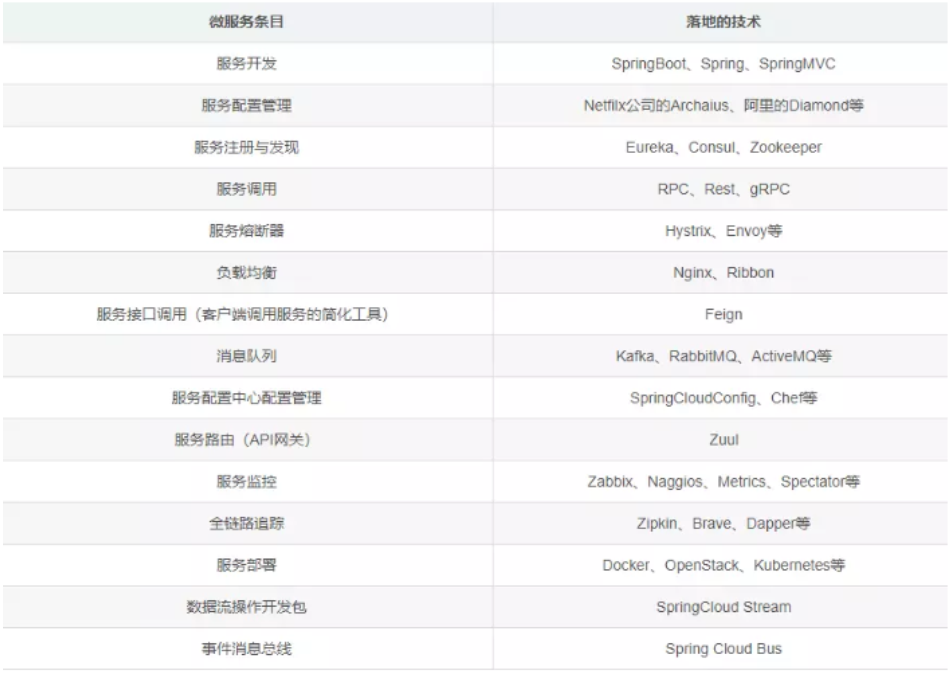 字节面试官：“这35道 Spring Cloud 面试题都答不上来？”