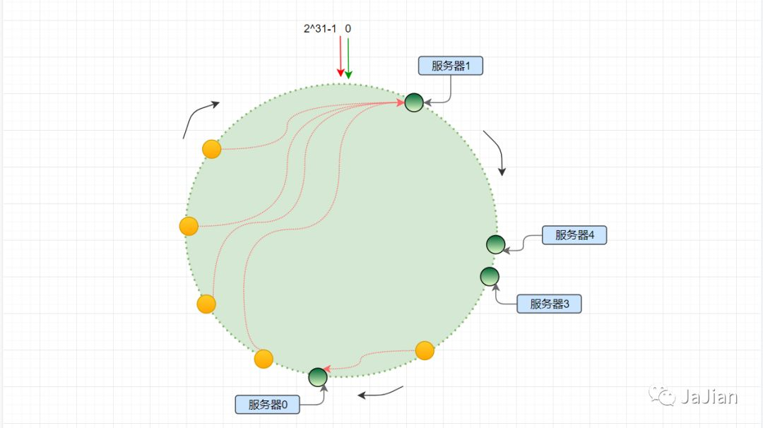 mysql分布式一致性hash_分布式哈希一致性