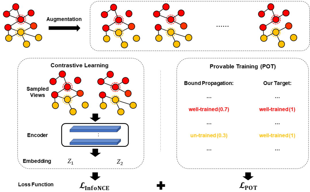 neurips 2023 spotlight 图对比学习的可证训练问题