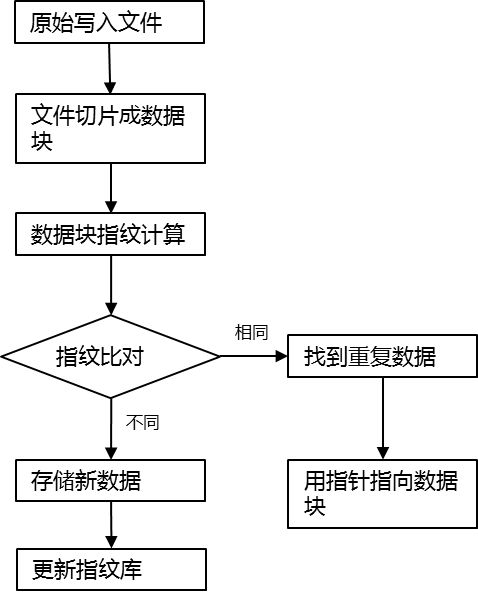 分布式存储系统架构及应用