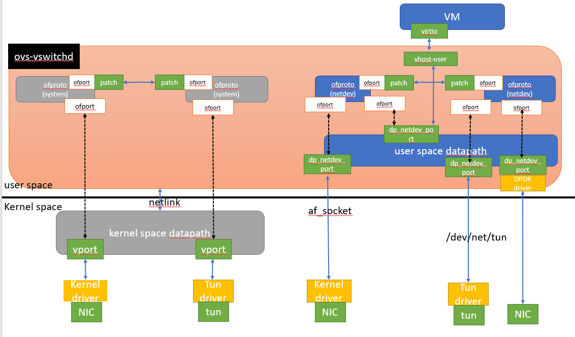 openvswitch 的patch端口与datapath类型