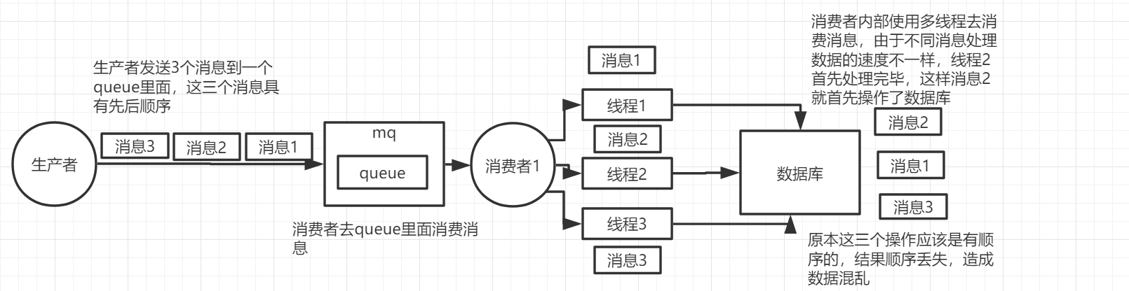 abbitmq消息顺序错乱第二种情况示意图.png