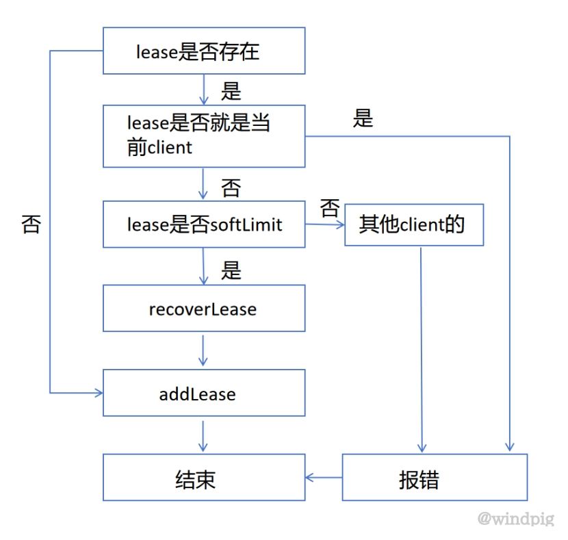 HDFS Lease详解