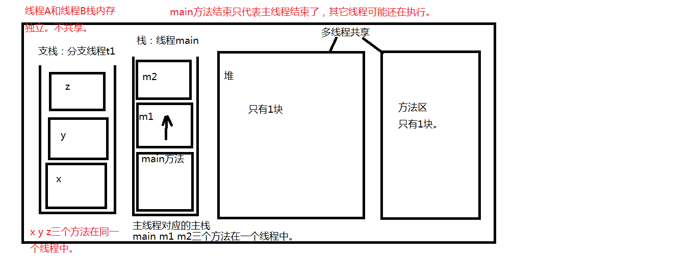 004-一个线程一个栈