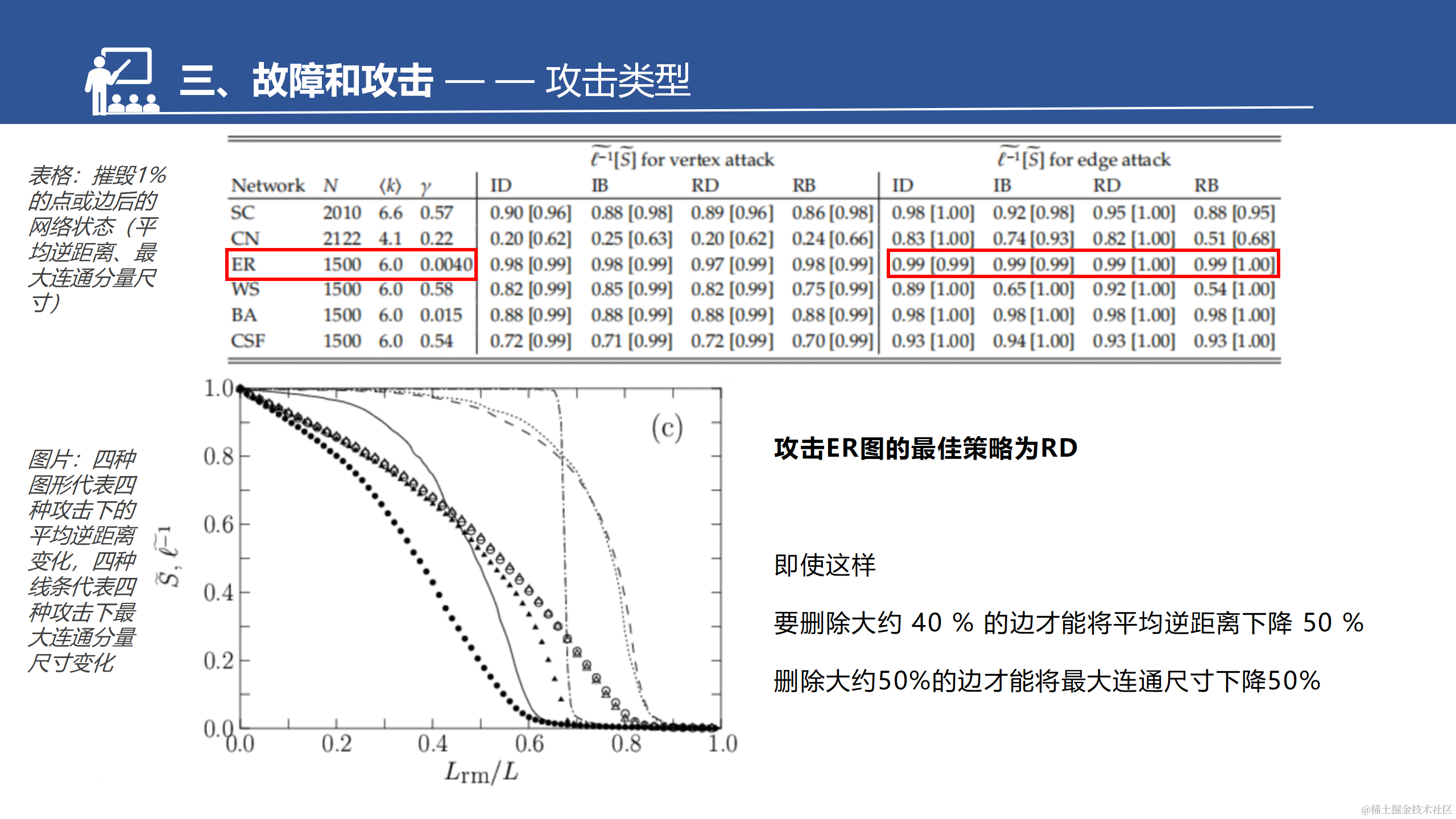 网络的脆弱性和鲁棒性调研汇报--于淼_43.png