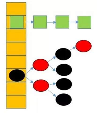HashMap之Hash碰撞