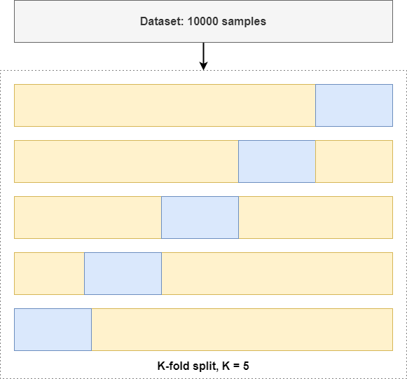 使用 PyTorch 进行 K 折交叉验证