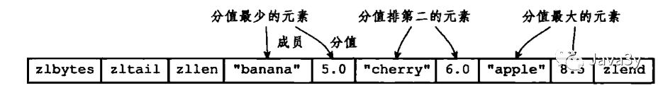 ziplist编码的有序集合结构2