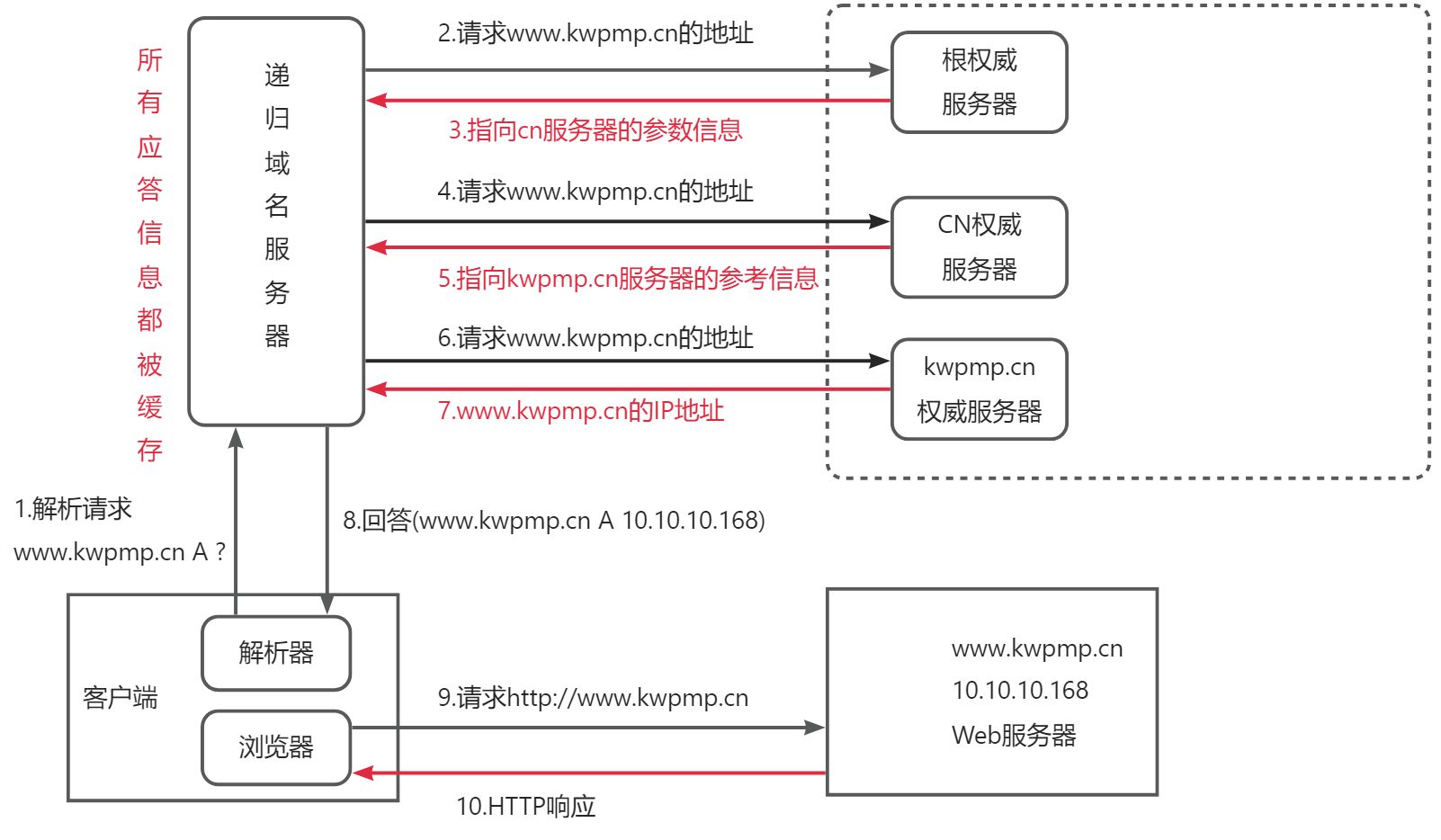 域名解析服务器，域名解析服务器ip地址