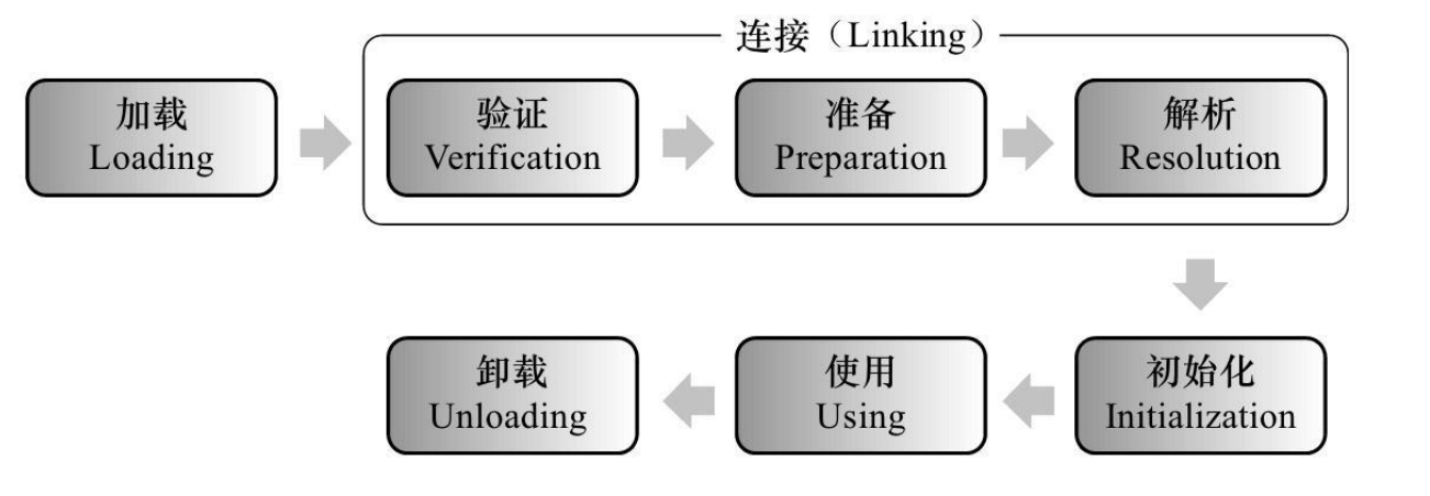 JVM <span style='color:red;'>类</span><span style='color:red;'>加</span><span style='color:red;'>载</span><span style='color:red;'>机制</span>（<span style='color:red;'>七</span>）