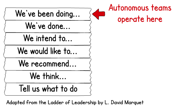 Team version of L. David Marquet’s ladder of leadership. Arrow pointing to the top of the ladder “We’ve been doing” and saying “Autonomous teams operate here”.