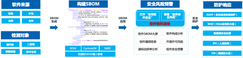 软件物料清单管理 | 打开“应用软件盲盒”，预警“开源组件风险”