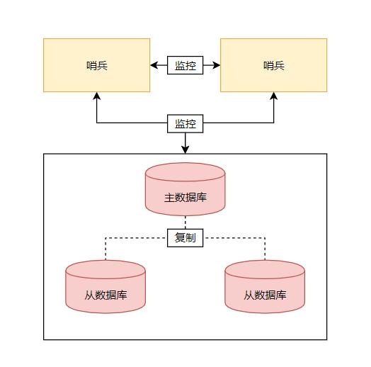 redis从节点对外服务吗，redis 从节点如何选举从节点升级为主节点_Redis哨兵的配置和原理