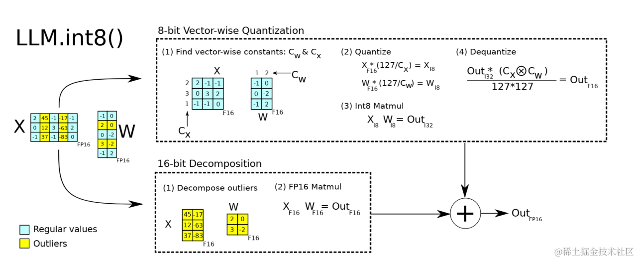 大<span style='color:red;'>模型</span><span style='color:red;'>量化</span>技术原理-LLM.int8()、<span style='color:red;'>GPTQ</span>