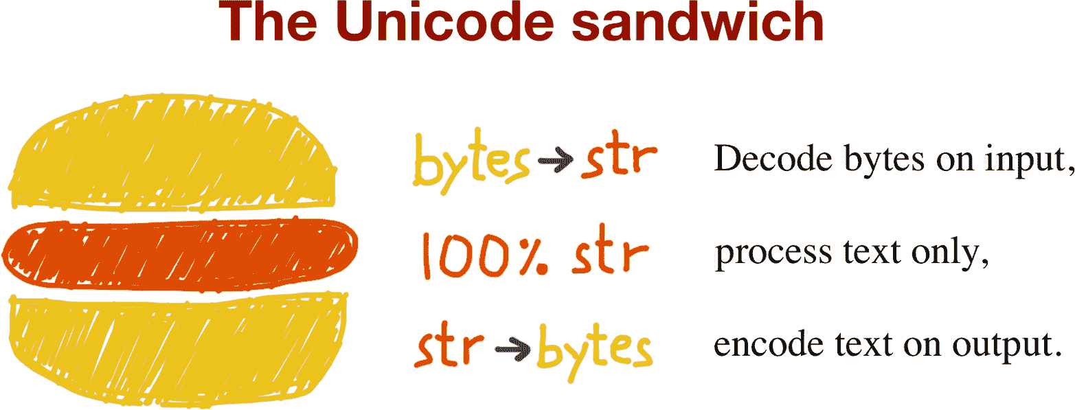 Unicode 三明治图示