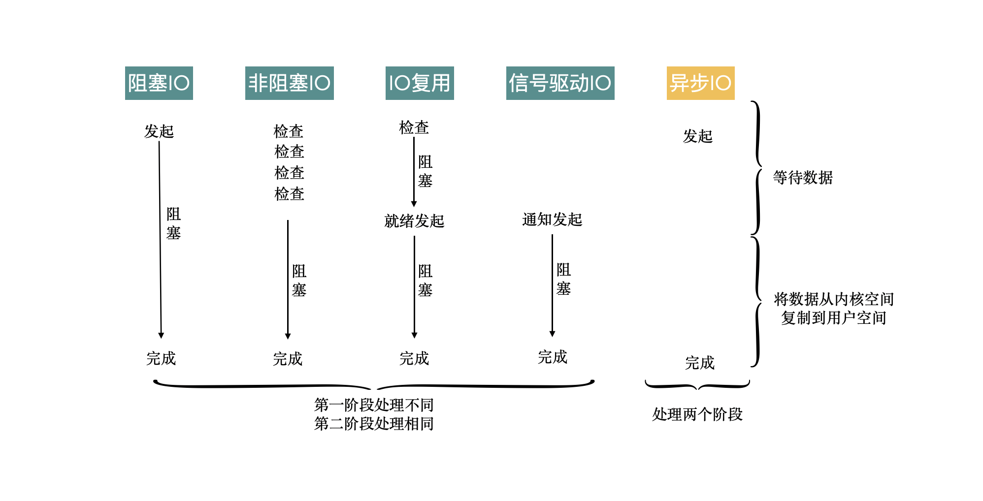 java中的io复用_从 Java 中的零拷贝到五种IO模型