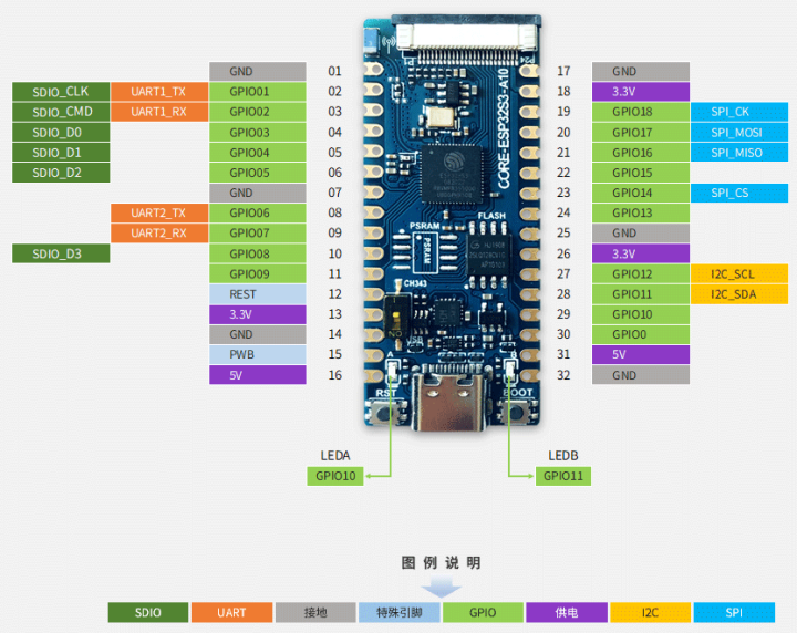 Air101|Air103|Air105|Air780E|ESP32C3|ESP32S3|Air32F103开发板：概述及PinOut