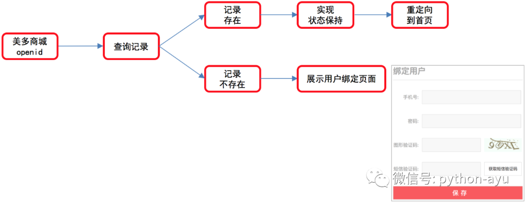 阿语python4-2 美多商城v5.0用户登录-QQ登录之第4.2.5节openid是否绑定用户的处理