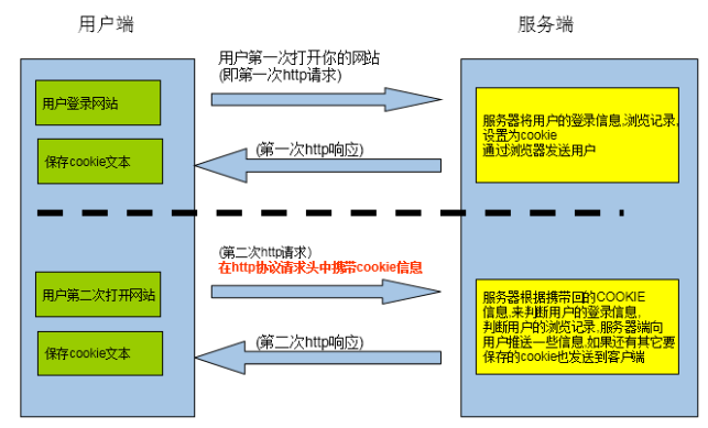 COOKIE的工作原理