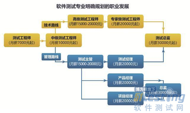 技术or管理？浅谈软件测试人员的未来职业发展，值得借鉴