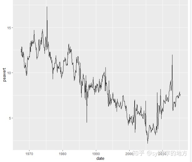 geom_line()ggplot(economics, aes(x = date, y = psavert))  一