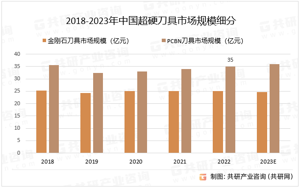 2023年中国超硬材料制品分析及超硬刀具市场规模分析[图]