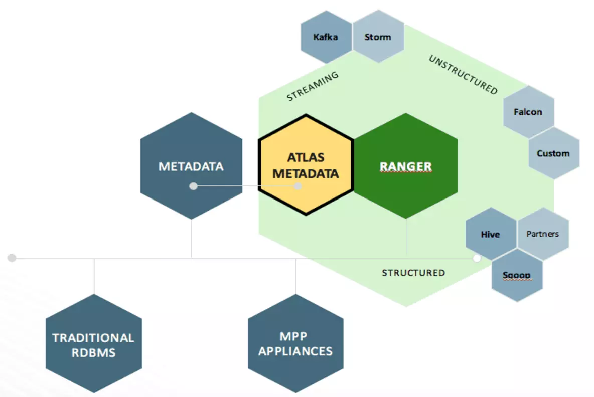 Apache Atlas. Архитектура Apache Atlas. Архитектура Apache Ranger. Apache Atlas data Lineage.