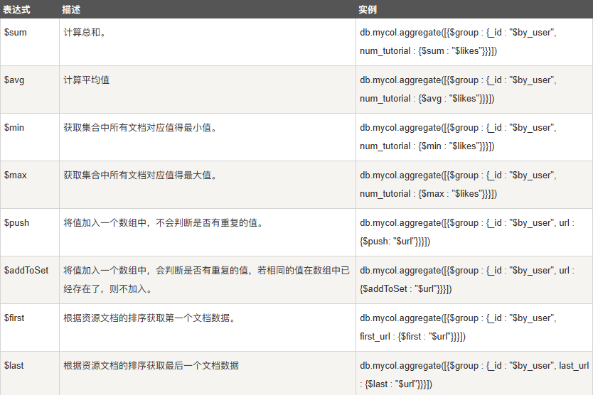 MongoDB入门到使用