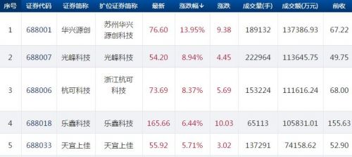 科创板快讯：华兴源创领涨14% 报收76.6元