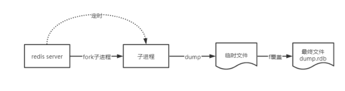 Redis基础配置之RDB持久化