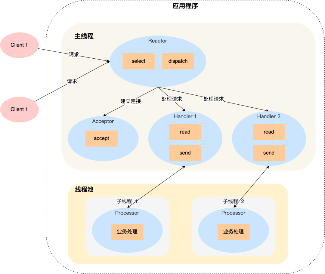 單reactor多線程模型