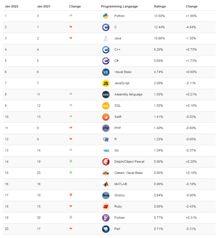 Top 20 TIOBE Programming Rankings in January 2022