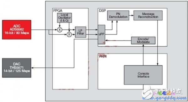 基于OMAP-L138 DSP+ARM处理器与FPGA实现SDR系统
