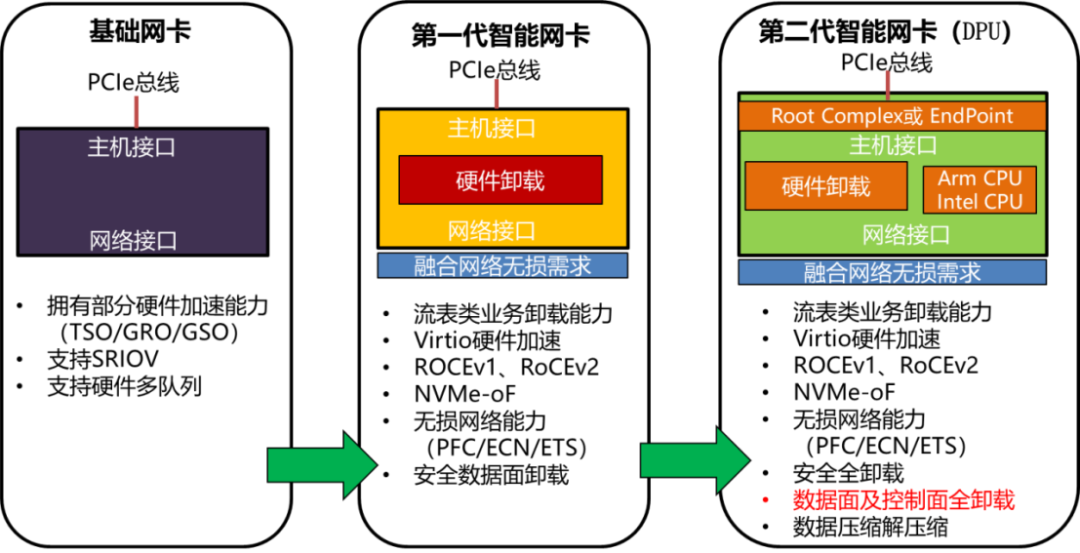 智能网卡在分布式 SDN 网络的应用与实践 | 龙蜥技术_支持全局分布式sdn-CSDN博客