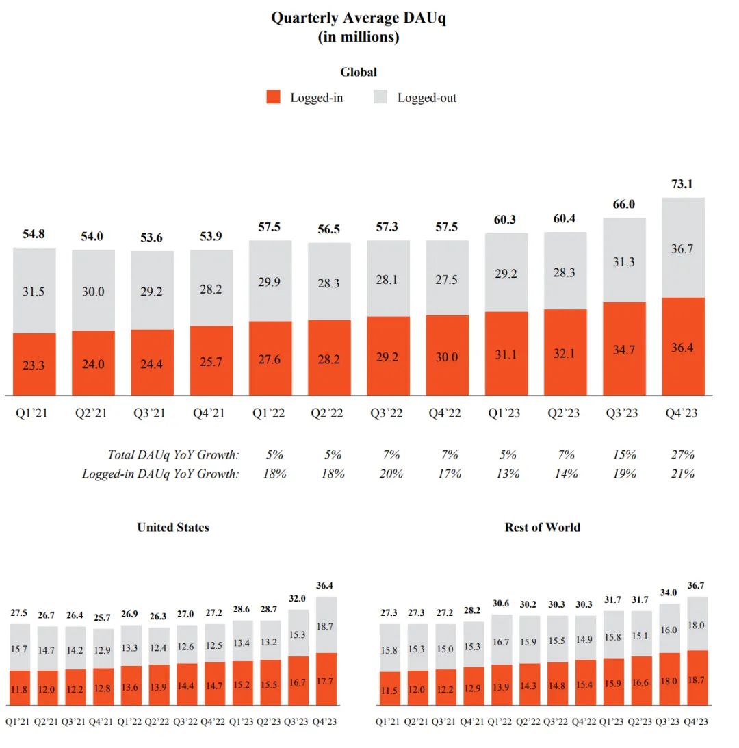 reddit纽交所上市大涨48市值80亿美元openaiceo成赢家