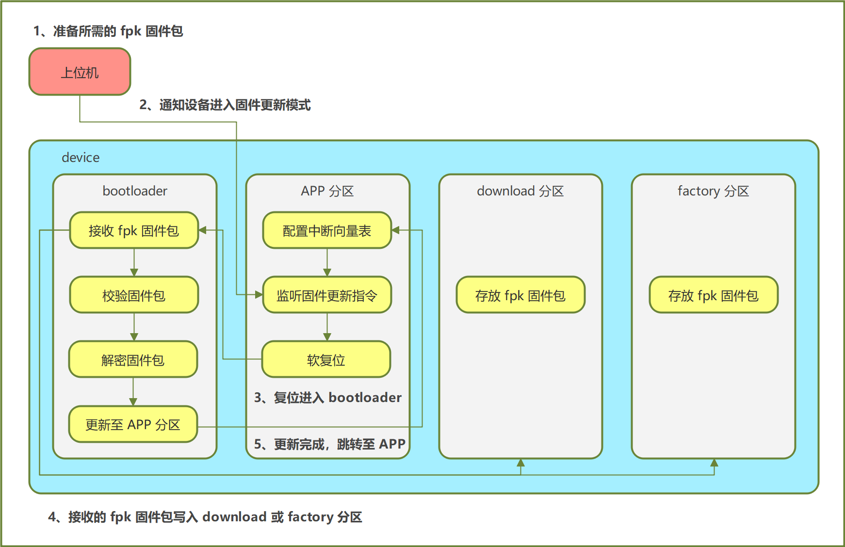 固件更新流程图