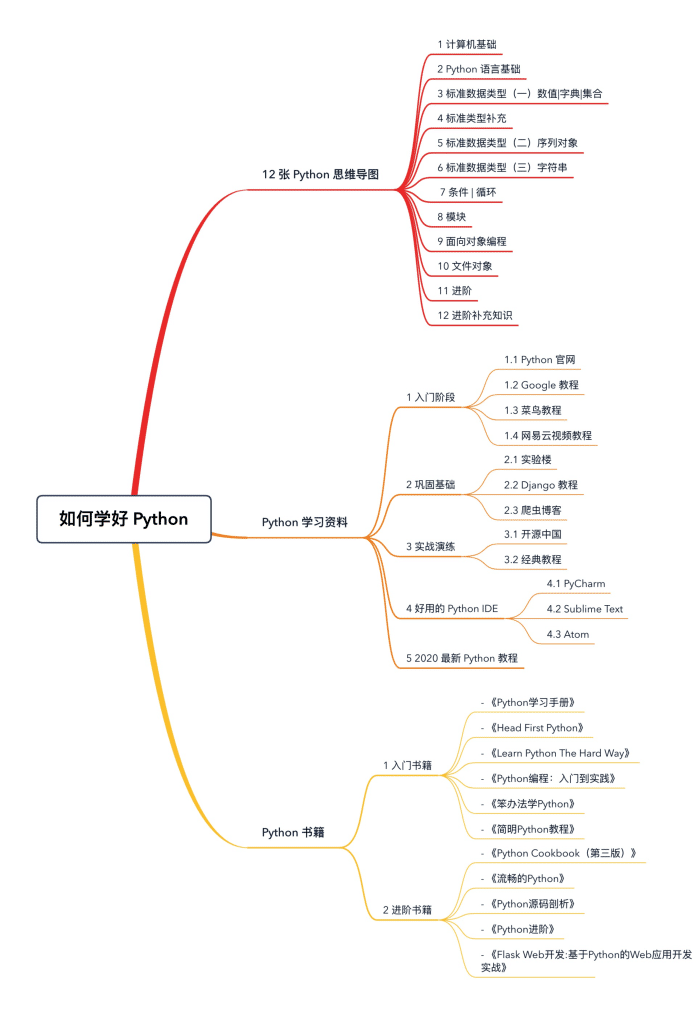 结束啦~大家觉得Python爬虫该怎么继续下去呢