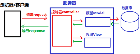 mvc设计模式示意图