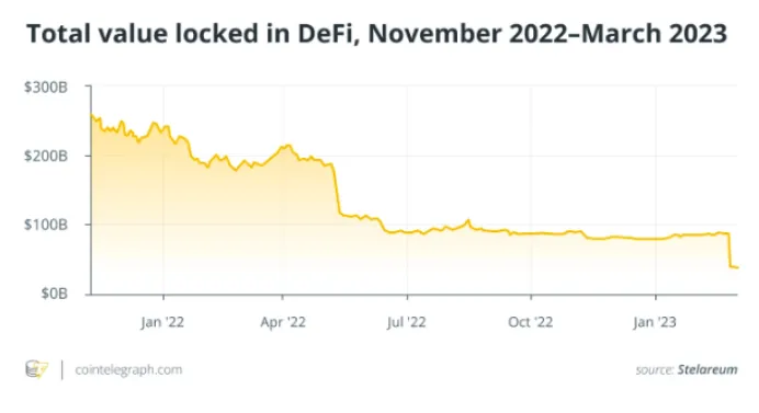 Web3中文｜加密寒冬之中，DeFi亟待蜕变
