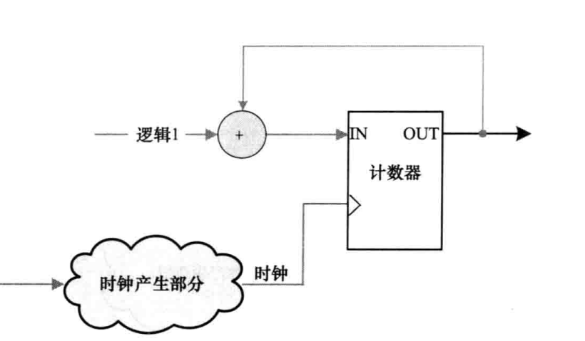 逻辑设计时钟产生