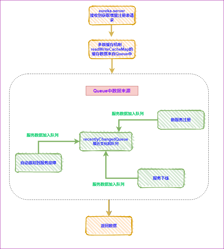 21-server-最近变化队列