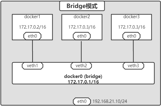 docker网络模式-bridge