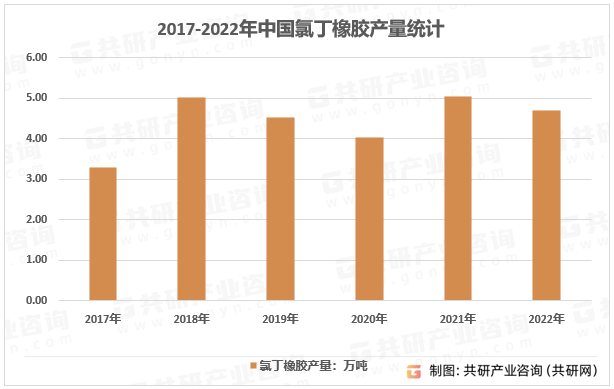 2017-2022年中国氯丁橡胶产量走势