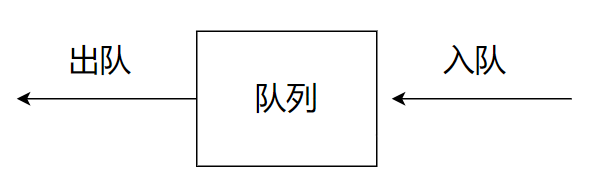 【数据结构与算法】7.详解队列的基本操作