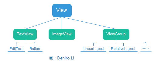 控件与布局的继承结构