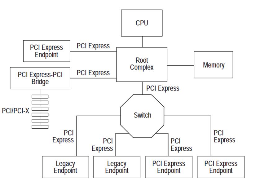 图解PCIE原理（从软件角度）CSDN博客